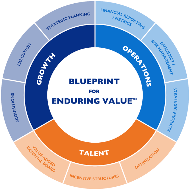 Blueprint for Enduring Value